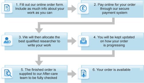 how to buy essays online